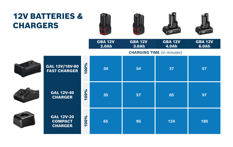 BOSCH Ladegerät GAL 12 V/18V-80 BOSCH Ladegerät GAL 12 V/18V-80