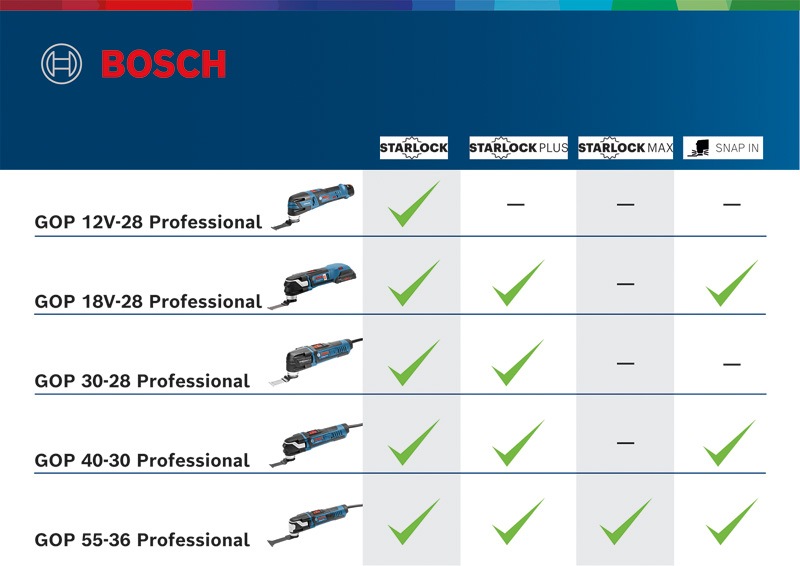 BOSCH Multi-Cutter GOP 40-30 in L-BOXX BOSCH Multi-Cutter GOP 40-30 in L-BOXX